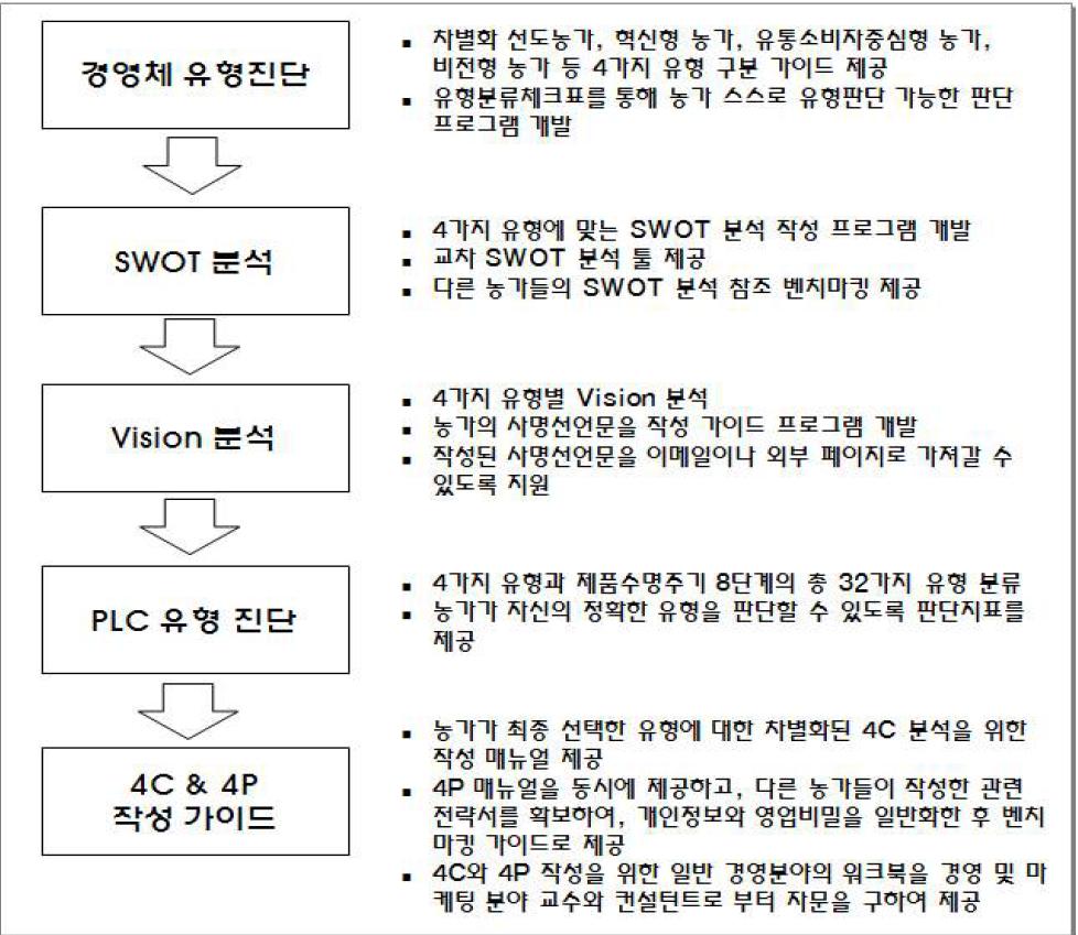 경영유형판단 및 비전플래닝 지원 프로그램의 전체 프로세스