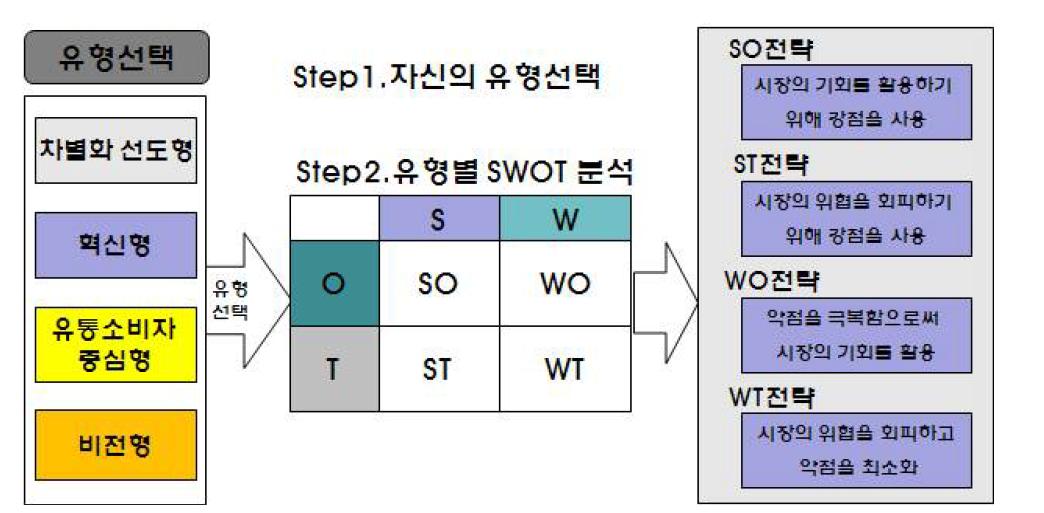 SWOT분석의 구조화