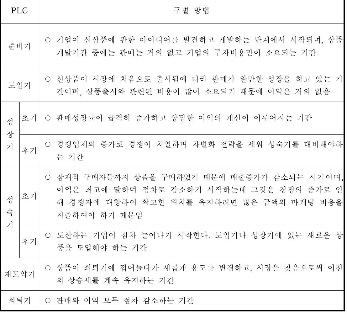 상품수명주기의 8단계