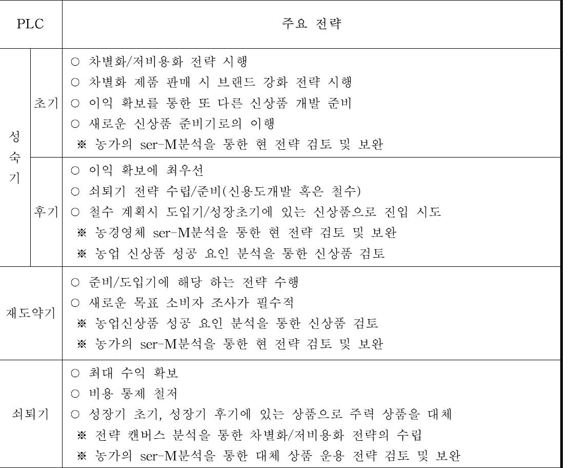 상품수명주기 단계별 경영전략 모델(계속)