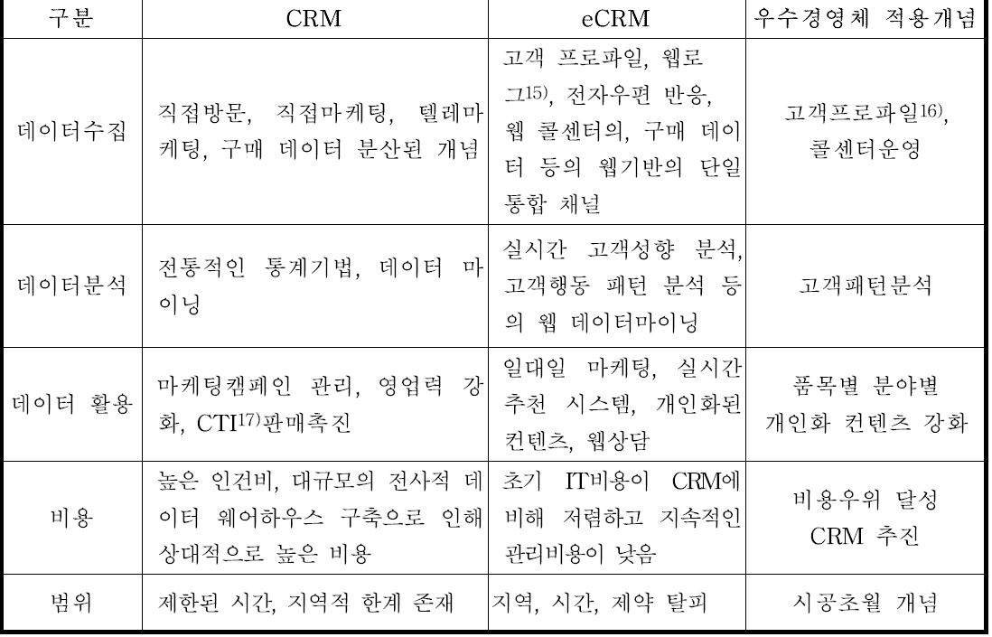 CRM 과 eCRM 비교와 우수농업경영체 적용