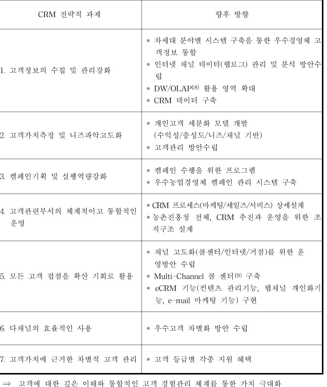 우수농업경영체 CRM 전략적 과제 및 향후방안