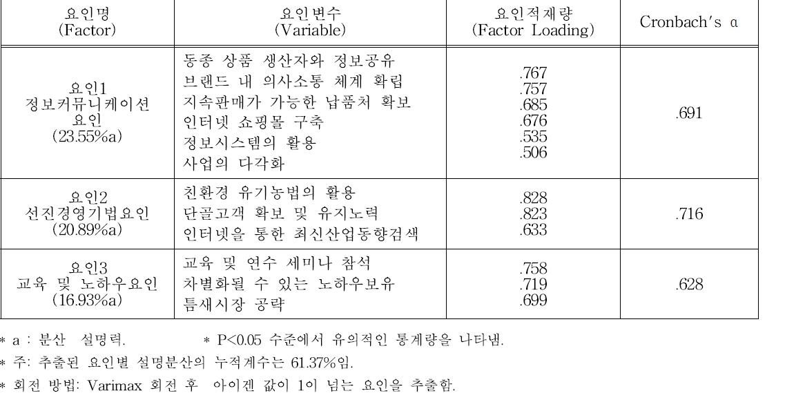 외부환경적 영향변수 요인분석