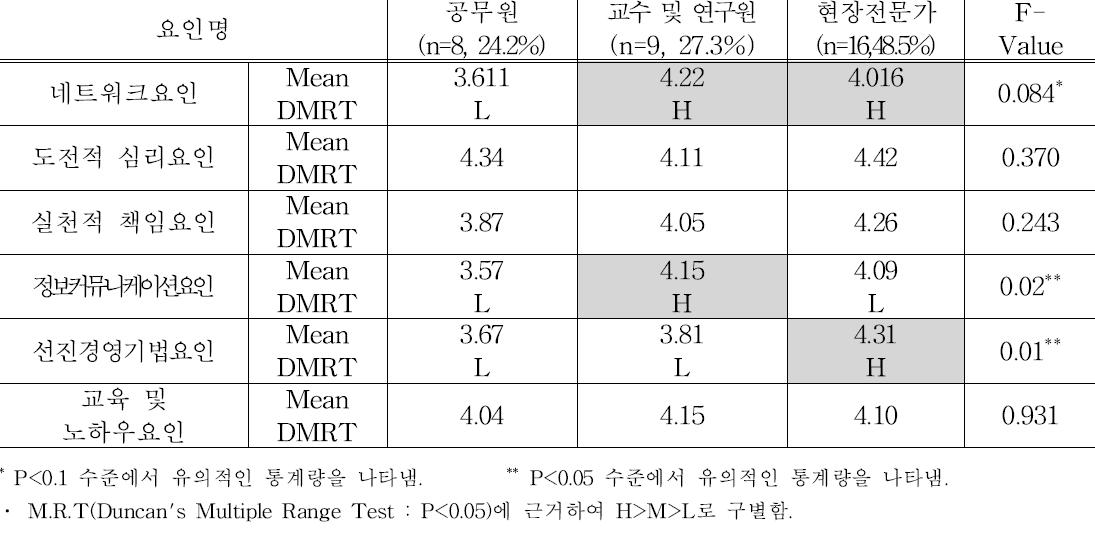 집단 간 요인평균 차이검증