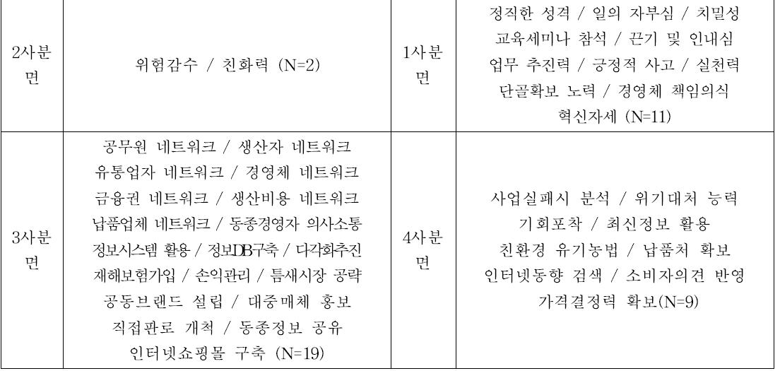 중요도-실행도 분석