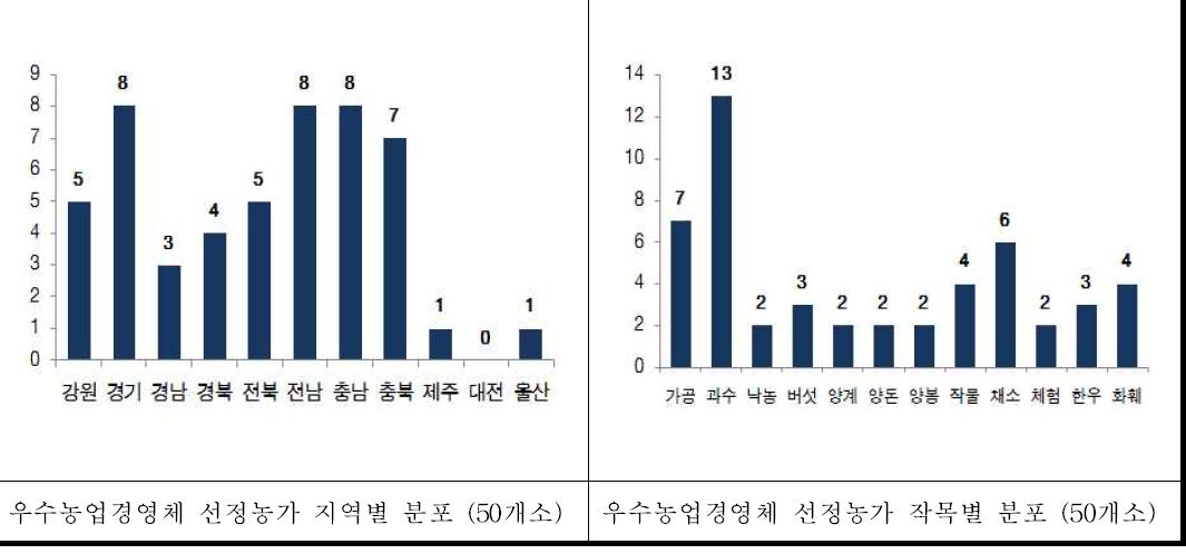 2009년 최종 선정농가 50개소