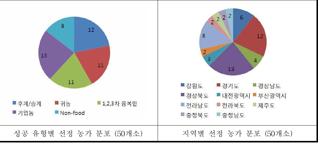 2010년 최종 선정농가 50개소