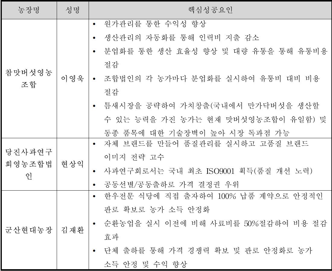 유통개선/공동브랜드 우수사례 핵심성공요인