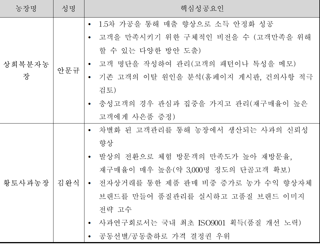 유통개선/공동브랜드 우수사례 핵심성공요인