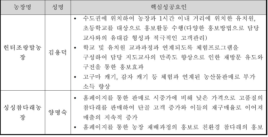 홈페이지/블로그활용 우수사례 핵심성공요인