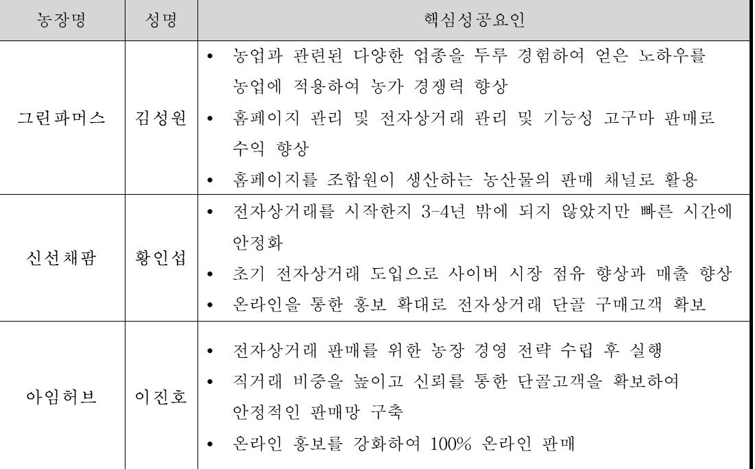 전자상거래활용 우수사례 핵심성공요인