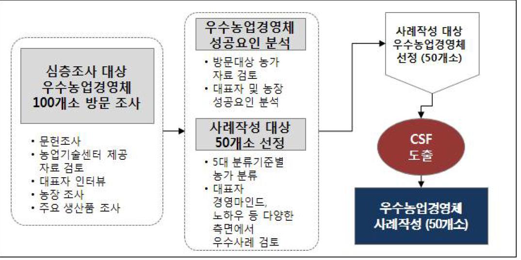 우수농업경영체 사례작성 프로세스