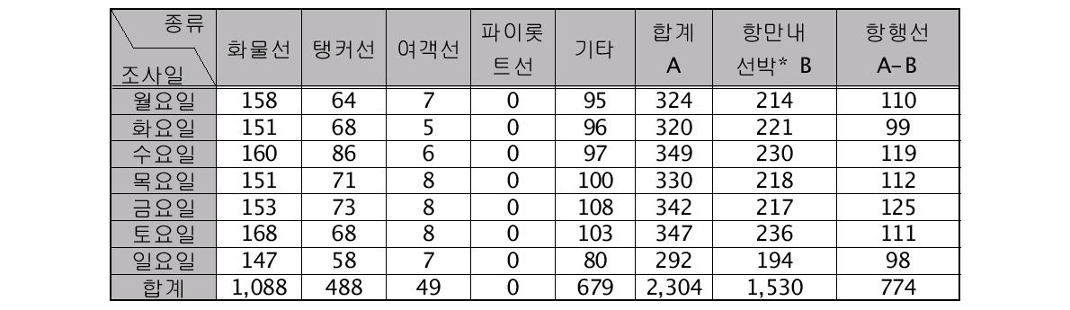 요일별 선박 분포 빈도수