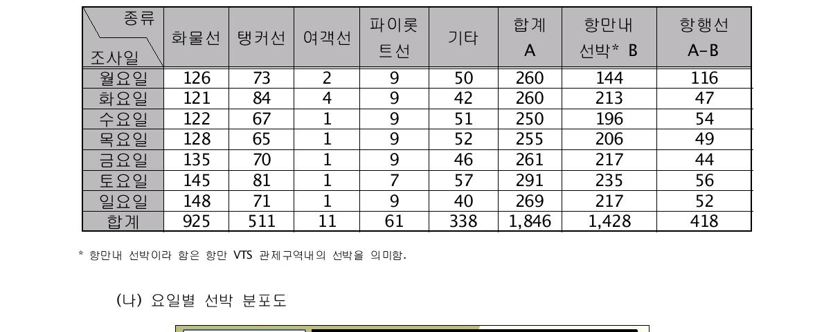 요일별 선박 분포 빈도수