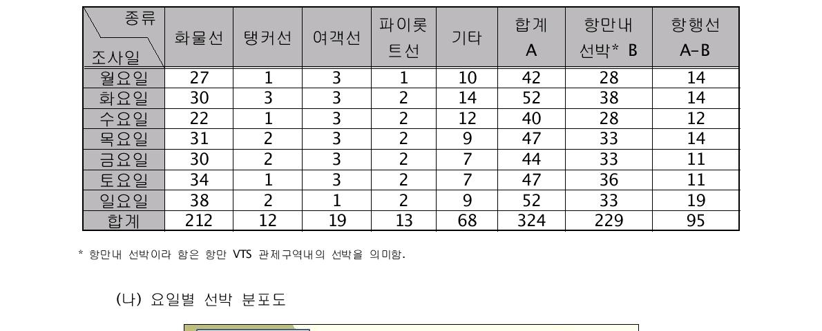 요일별 선박 분포 빈도수