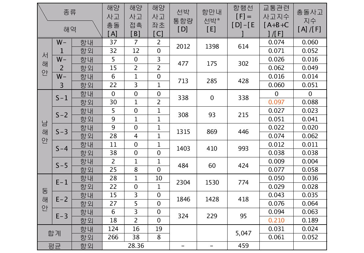 조사 기간별 해양사고 빈도 및 통항선박 척수