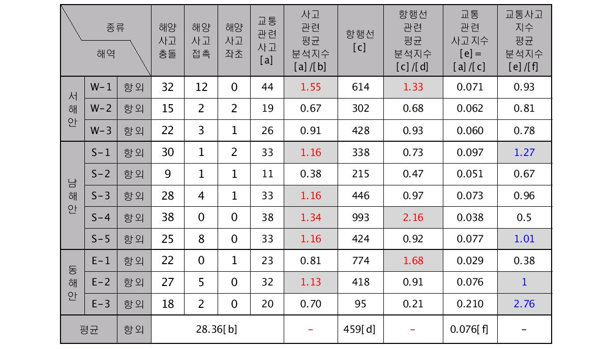 각 지역별 해양사고 및 통항선박 평균치 비교 분석