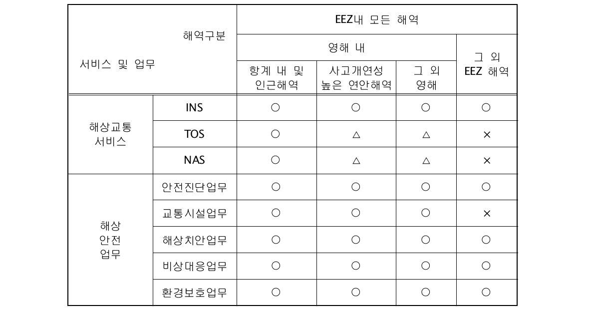 해역별 해상교통서비스 및 해상안전업무