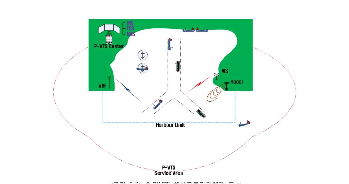 항만VTS 해상교통관리체계 구성