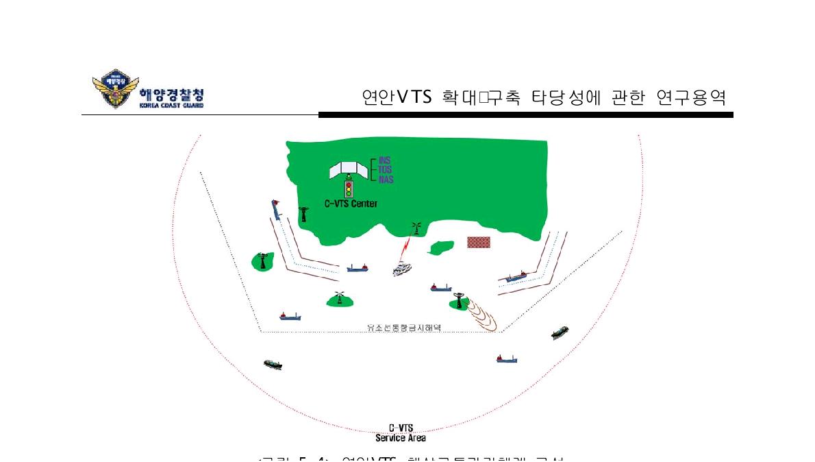 연안VTS 해상교통관리체계 구성