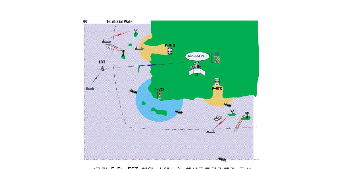 EEZ 해역 내에서의 해상교통관리체계 구성