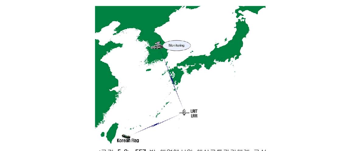 EEZ 밖 해역에서의 해상교통관리체계 구성