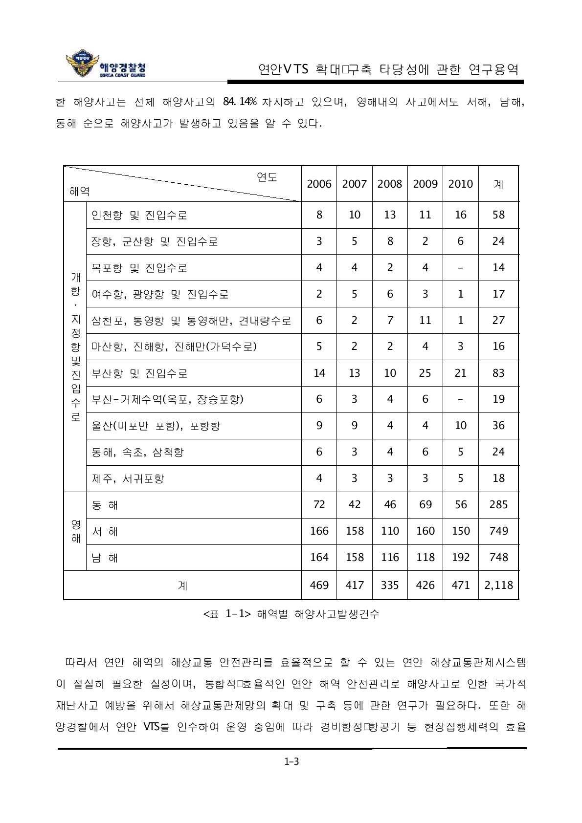 해역별 해양사고발생건수