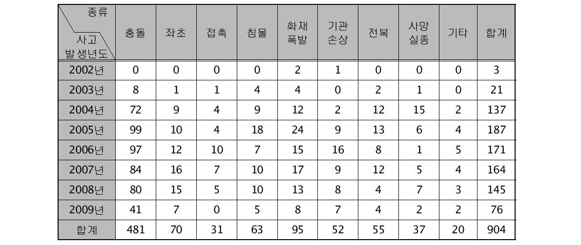 해양사고 발생 현황