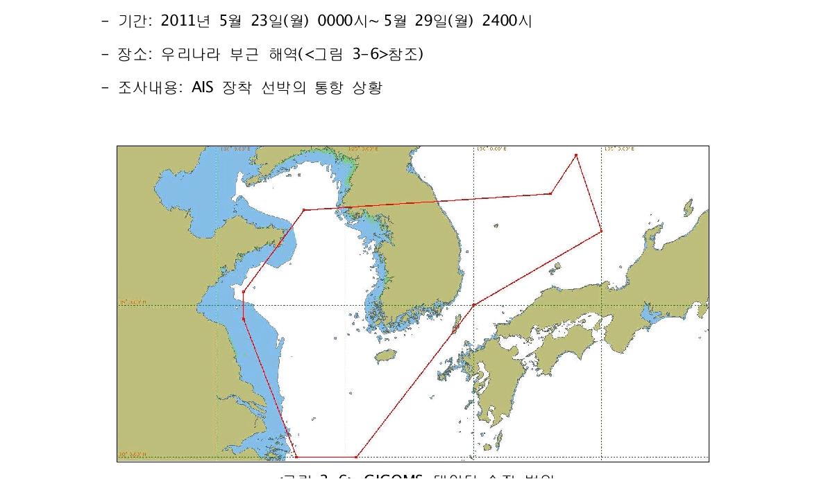 GICOMS 데이터 수집 범위