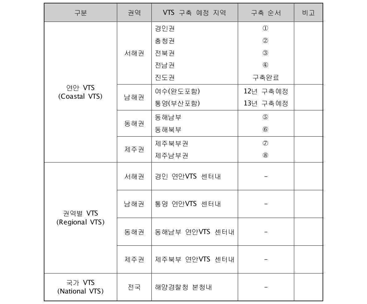 해양경찰청의 VTS 구축 계획