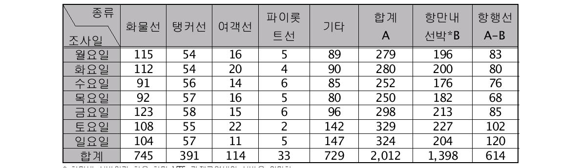 요일별 선박 분포 빈도수