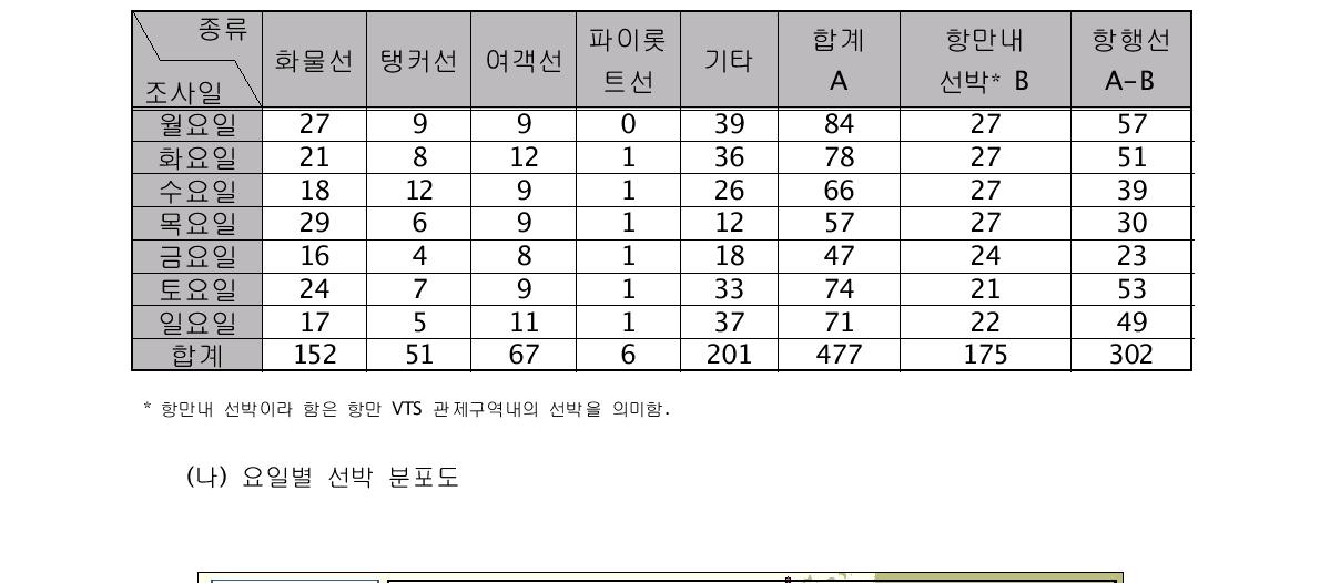 요일별 선박 분포 빈도수