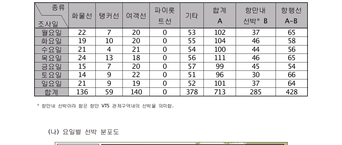 요일별 선박 분포 빈도수