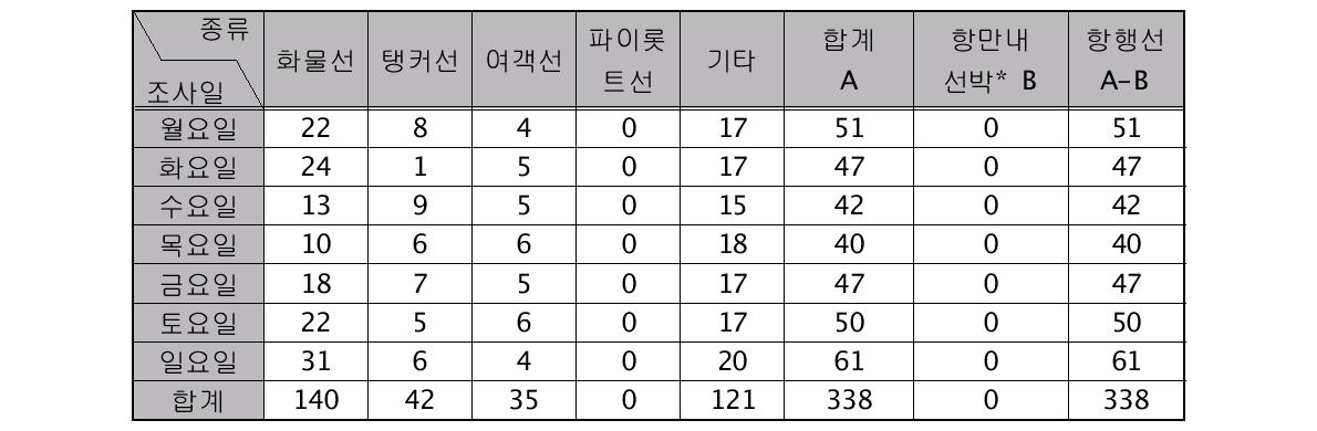 요일별 선박 분포 빈도수