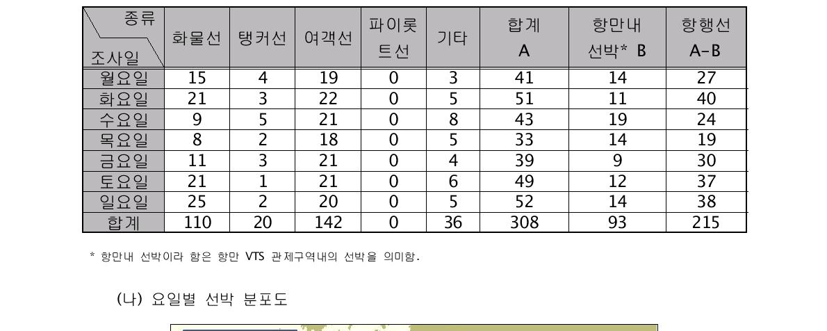 요일별 선박 분포 빈도수