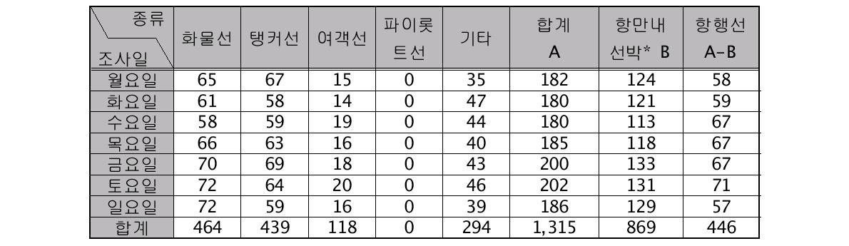 요일별 선박 분포 빈도수