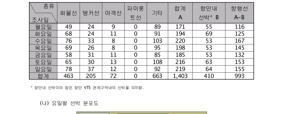 요일별 선박 분포 빈도수