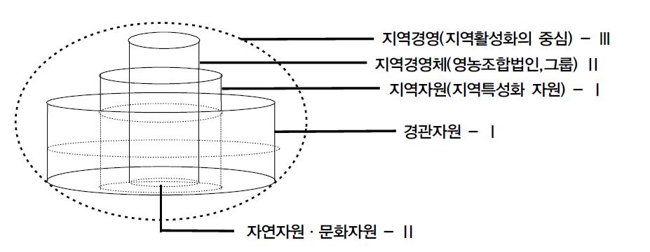 지역농업경영모델의 개념도.