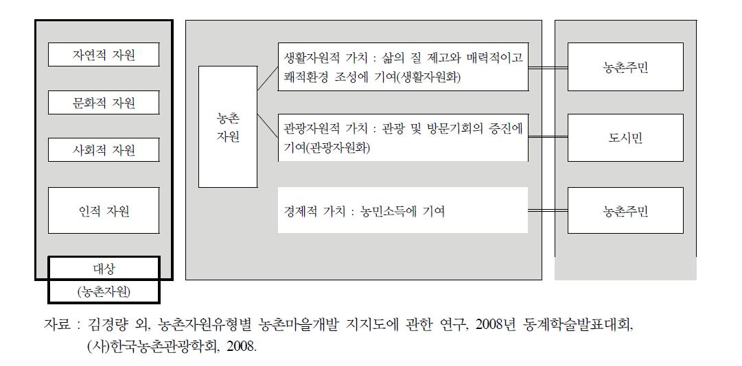 농촌지역자원 가치 구분.