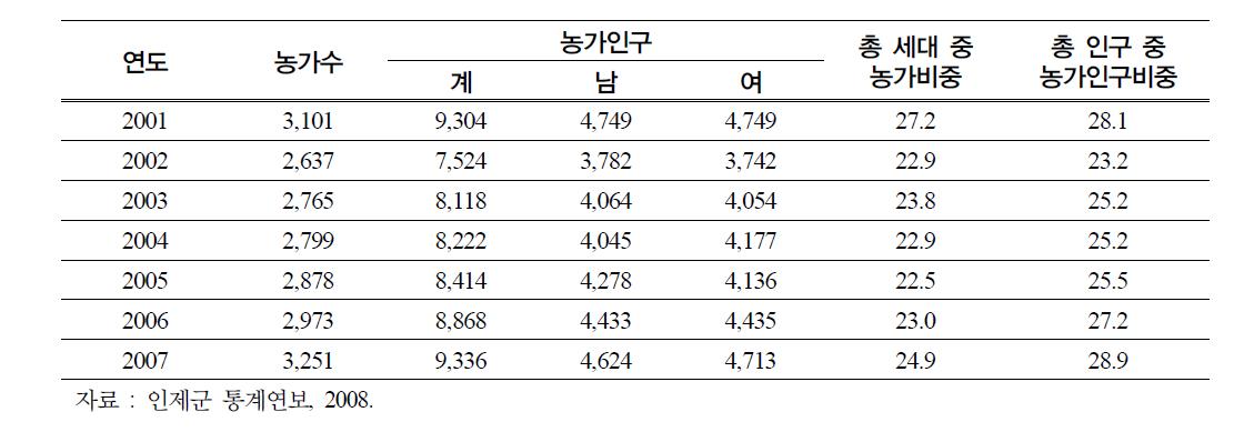 농가 및 농가인구