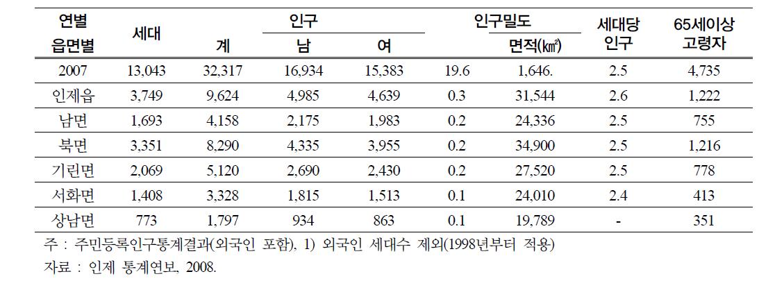 읍면별 세대 및 인구