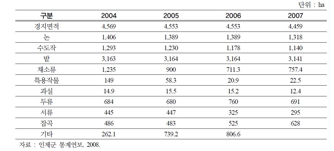 인제군 작물별 재배면적