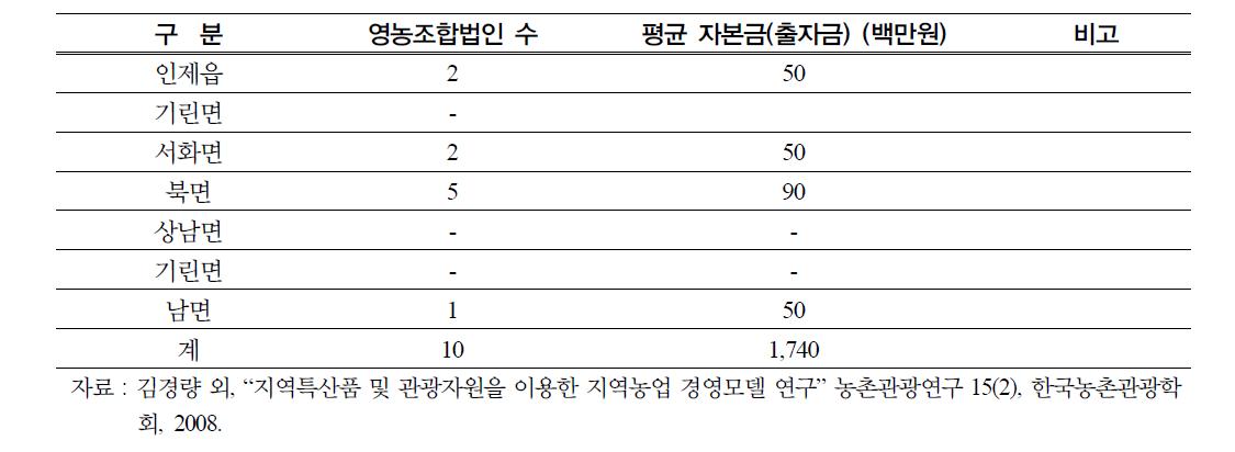 영농조합법인 현황