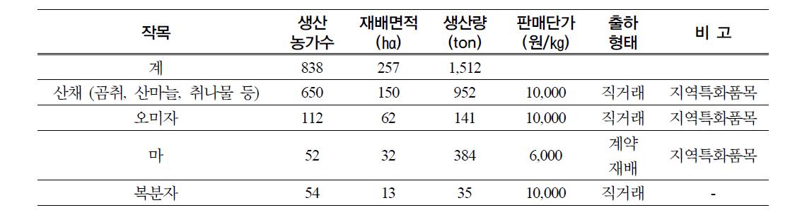 인제군 특용작물 재배 현황