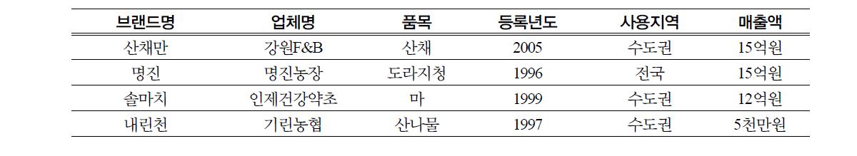 인제군 특용작물 브랜드 현황