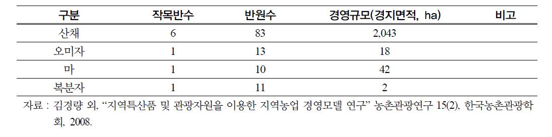 인제군 특용작물 작목반 현황