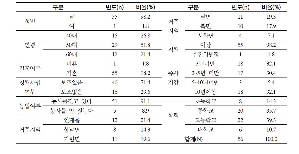 조사응답자의 인구통계학적 특성