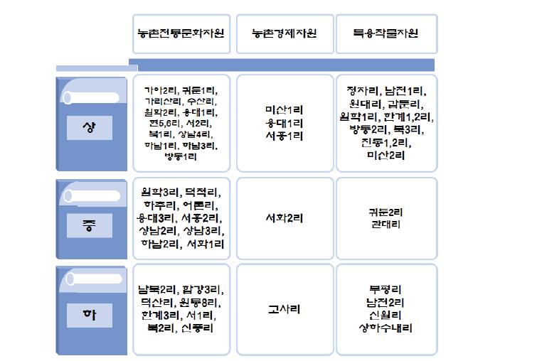 농촌지역자원유형별 마을우위 구분.