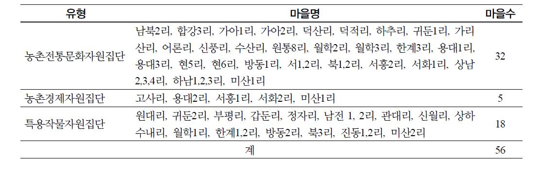 농촌지역자원유형에 따른 마을구분