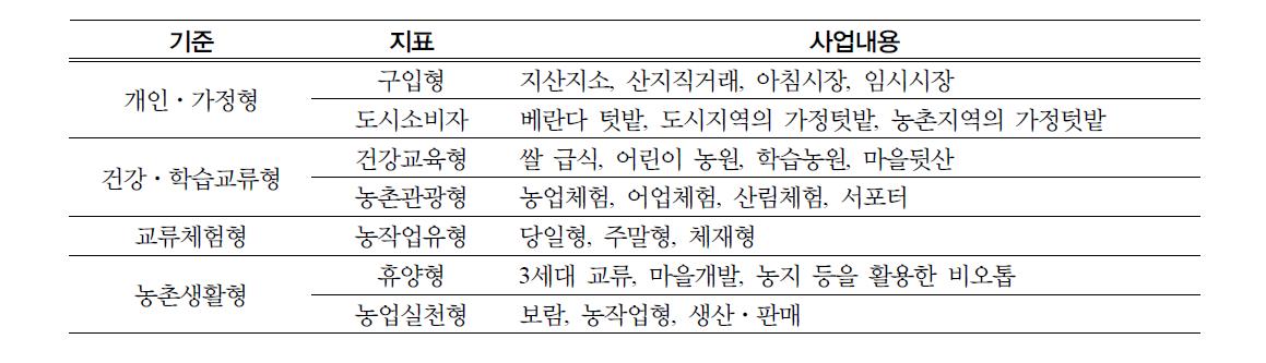 농지역자원과 경관자원을 이용한 지역농업경영모델Ⅰ